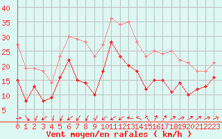 Courbe de la force du vent pour Porquerolles (83)