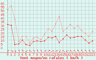 Courbe de la force du vent pour Lyon - Saint-Exupry (69)