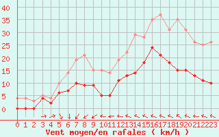 Courbe de la force du vent pour Orly (91)