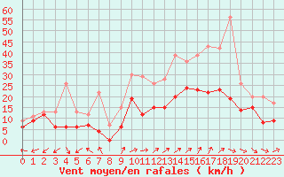 Courbe de la force du vent pour Beauvais (60)