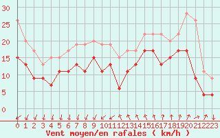 Courbe de la force du vent pour Montpellier (34)