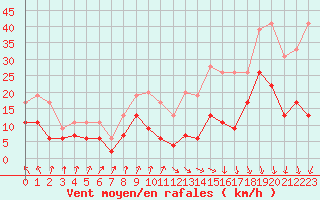 Courbe de la force du vent pour Dole-Tavaux (39)