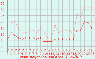 Courbe de la force du vent pour Niort (79)