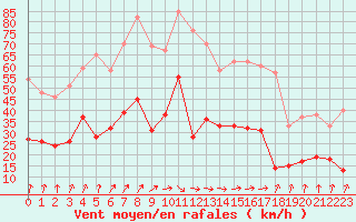 Courbe de la force du vent pour Colmar (68)