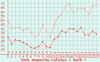 Courbe de la force du vent pour Le Havre - Octeville (76)