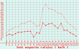 Courbe de la force du vent pour Orly (91)