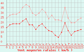 Courbe de la force du vent pour Ste (34)