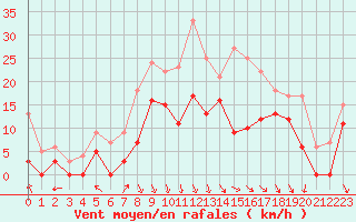 Courbe de la force du vent pour Le Puy - Loudes (43)