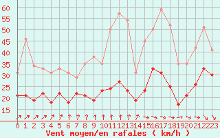 Courbe de la force du vent pour Roissy (95)