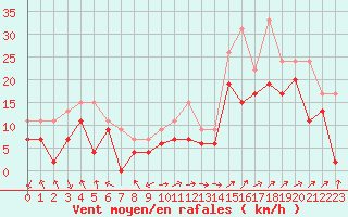 Courbe de la force du vent pour Marignane (13)