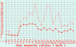 Courbe de la force du vent pour Le Bourget (93)