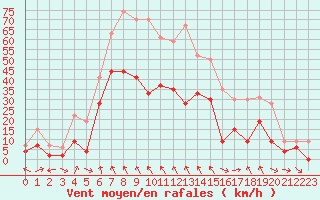 Courbe de la force du vent pour Cap Corse (2B)