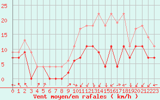 Courbe de la force du vent pour Nancy - Ochey (54)