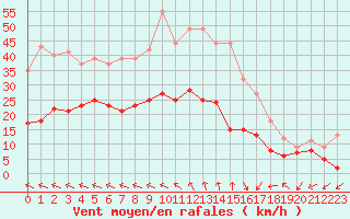 Courbe de la force du vent pour Salon-de-Provence (13)