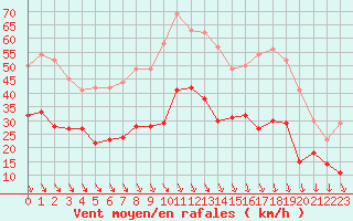 Courbe de la force du vent pour Avignon (84)