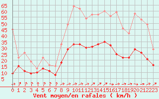 Courbe de la force du vent pour Le Bourget (93)