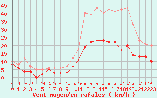 Courbe de la force du vent pour Nancy - Ochey (54)