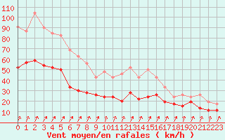 Courbe de la force du vent pour Cherbourg (50)