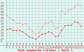 Courbe de la force du vent pour Lyon - Bron (69)