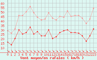 Courbe de la force du vent pour Perpignan (66)