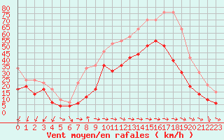 Courbe de la force du vent pour Cap Pertusato (2A)