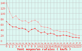 Courbe de la force du vent pour Le Talut - Belle-Ile (56)