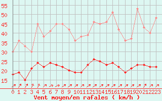 Courbe de la force du vent pour Romorantin (41)