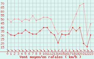 Courbe de la force du vent pour Cap Bar (66)