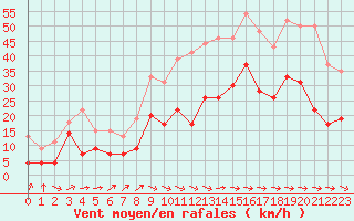 Courbe de la force du vent pour Le Luc - Cannet des Maures (83)