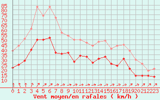 Courbe de la force du vent pour Blois (41)