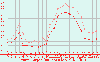 Courbe de la force du vent pour Toulon (83)
