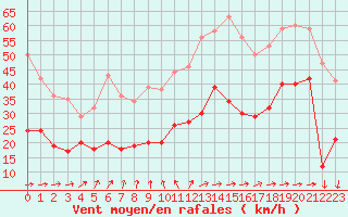 Courbe de la force du vent pour Boulogne (62)
