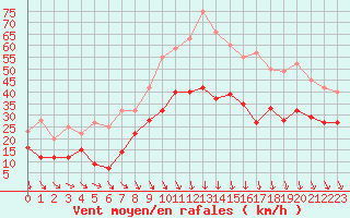 Courbe de la force du vent pour Orange (84)