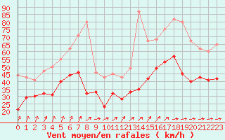 Courbe de la force du vent pour Pointe de Chassiron (17)