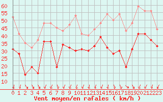 Courbe de la force du vent pour Cap Sagro (2B)