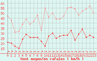 Courbe de la force du vent pour Bergerac (24)