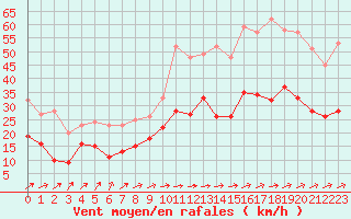 Courbe de la force du vent pour Tarbes (65)