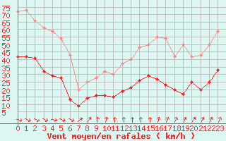 Courbe de la force du vent pour Dieppe (76)