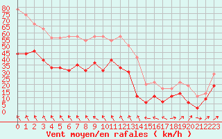 Courbe de la force du vent pour Cap Corse (2B)