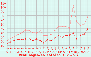 Courbe de la force du vent pour Rouen (76)