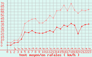 Courbe de la force du vent pour Toulon (83)