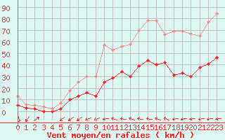 Courbe de la force du vent pour Salon-de-Provence (13)