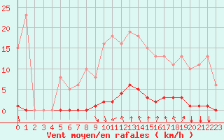 Courbe de la force du vent pour Agde (34)