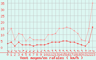 Courbe de la force du vent pour Saint-Vrand (69)