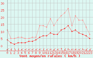 Courbe de la force du vent pour Izegem (Be)