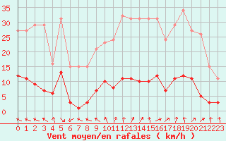 Courbe de la force du vent pour Sorcy-Bauthmont (08)