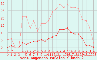 Courbe de la force du vent pour Herserange (54)