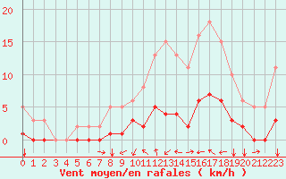 Courbe de la force du vent pour Boulaide (Lux)