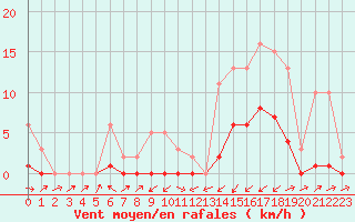 Courbe de la force du vent pour Potes / Torre del Infantado (Esp)