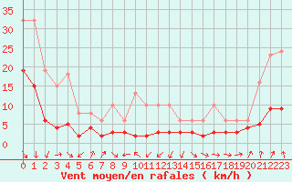 Courbe de la force du vent pour Engins (38)